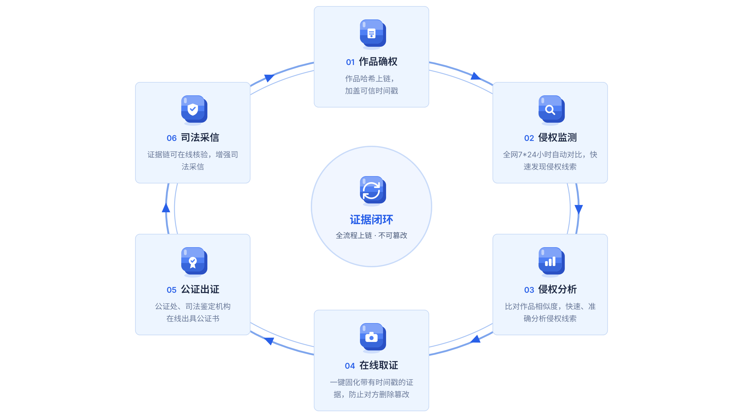 智能证据链闭环